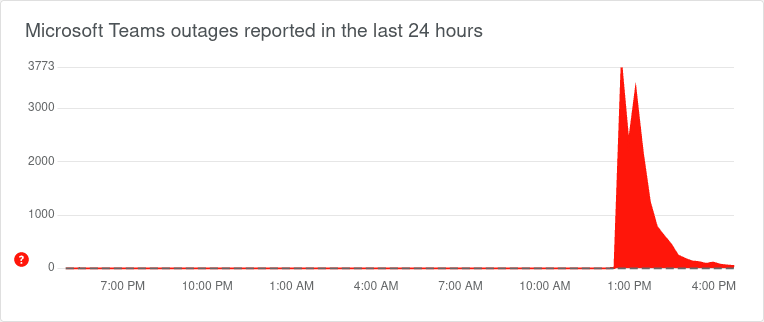 Microsoft Outage Impacts Businesses Across The Globe – Services Almost Restored