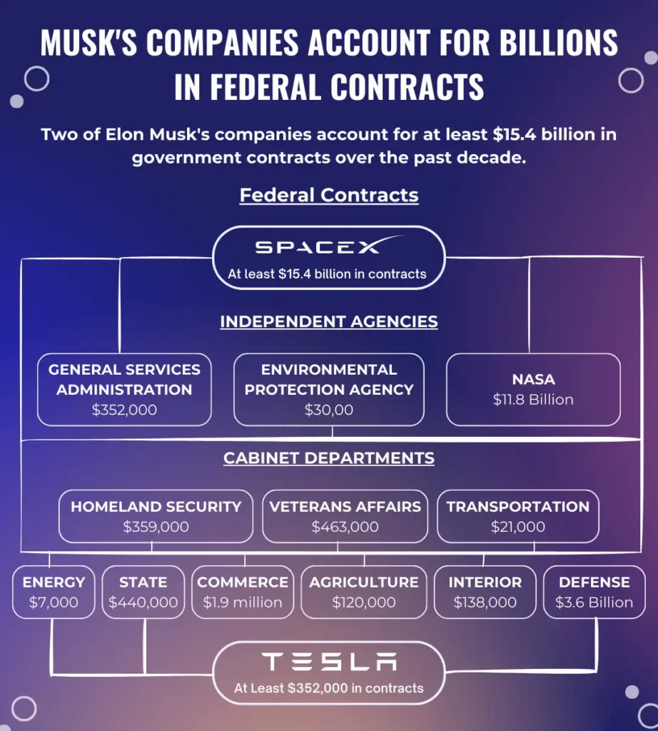 Musks Companies Account for Billions in Federal Contracts